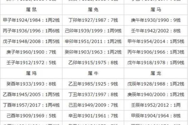 生辰八字称骨算命表 你的八字如何算命 生辰八字称骨算命表 你的八字如何算命