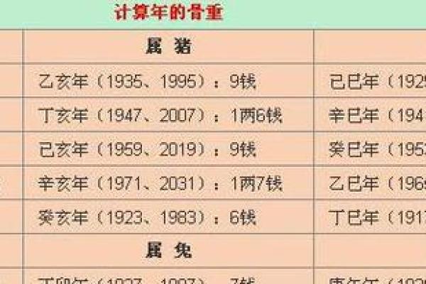 称骨算命日期怎么算