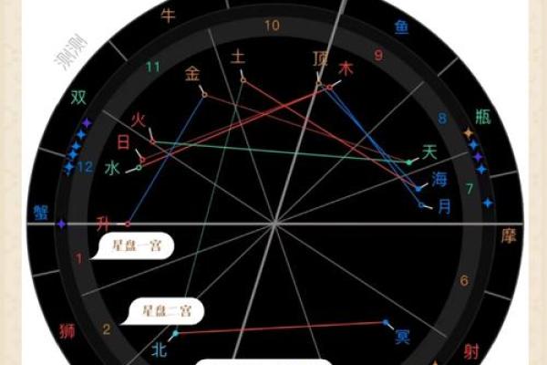 看懂「宫位」,读星盘才算开始入门 看懂「宫位」,读星盘才算开始入门