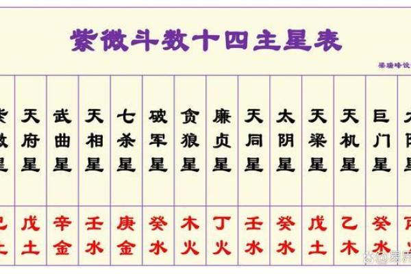 紫微斗数十四主星：紫微星概论