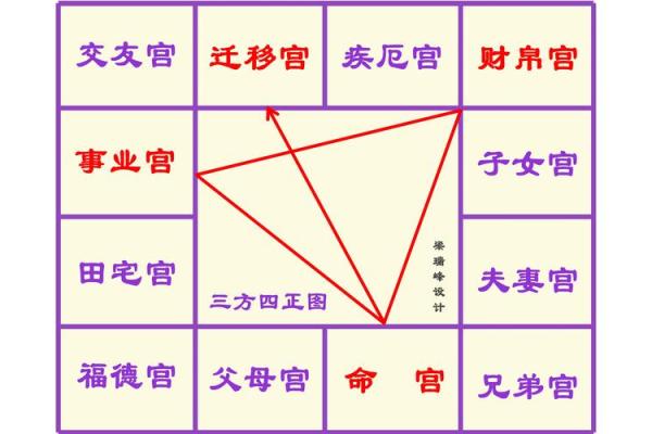 紫薇斗数婚姻配对