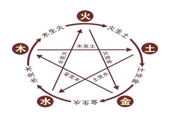 四柱八字相生相克分析解说