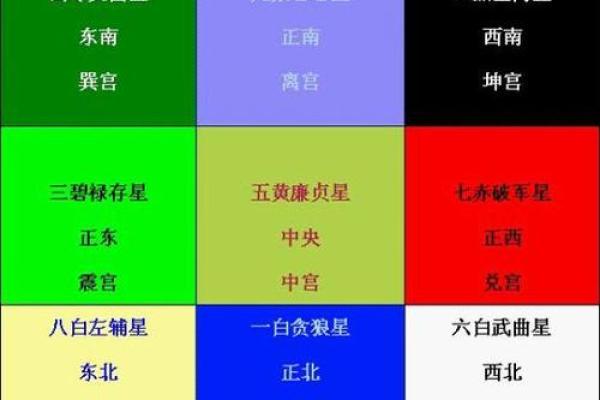 九宫飞星乾宅方位吉凶