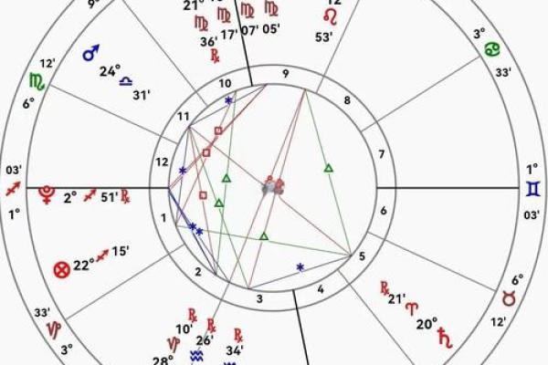英国小王子的星盘走向