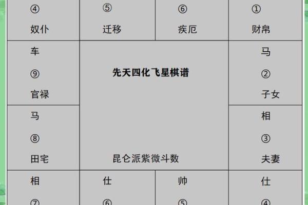 紫薇斗数如何四化