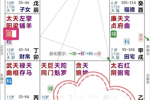 紫微斗数之生年干四化表象：父母宫四化表象