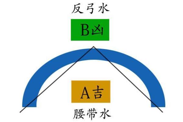 反弓煞方位的吉凶