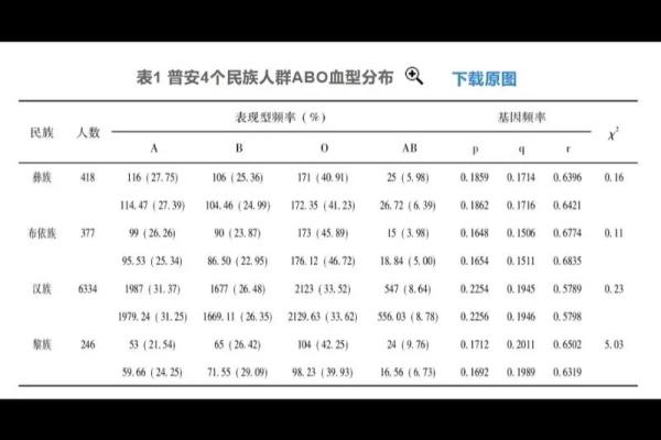 血型各国比例分析