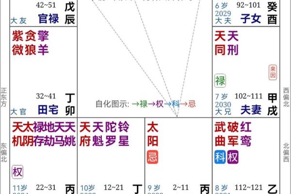 紫薇斗数abcd都代表啥