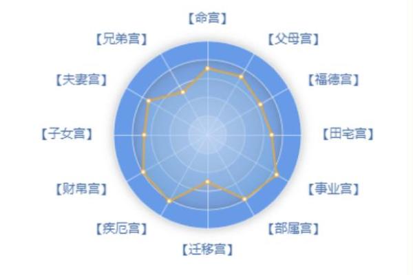 紫薇斗数星宫图