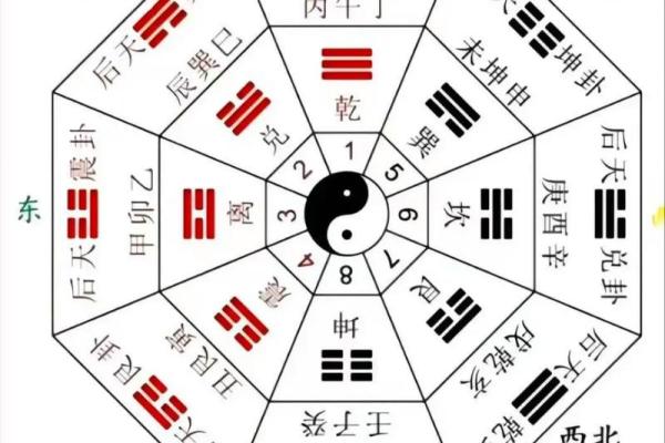2、五行八卦口诀，教你快速记住八卦的形、方位和指代