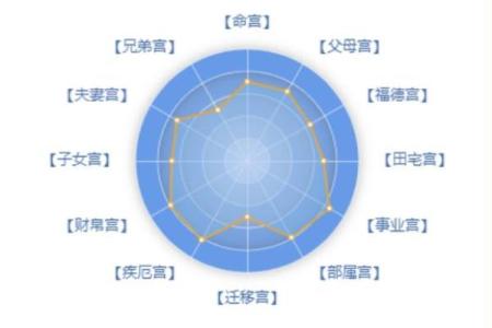 紫薇斗数星宫图