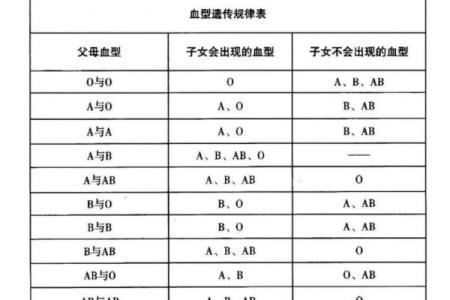 血型组合解读夫妻关系