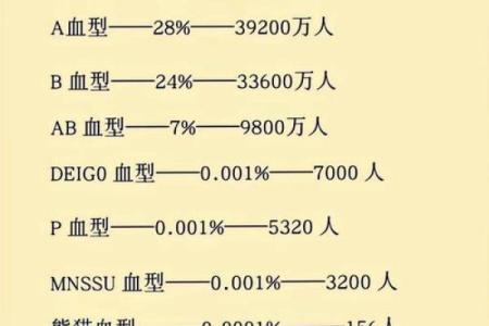各血型能生出什么血型BB