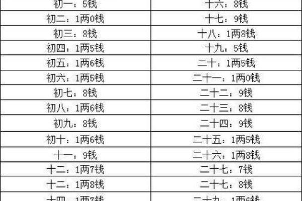 称骨法算命祥细对照表