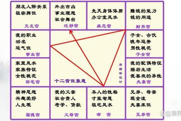 紫薇斗数12宫对照表
