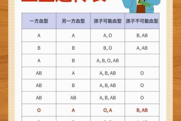 血型的搭配与夫妻关系