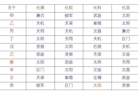紫薇斗数中天机星化禄，在命格中的造化如何？天机星四化力量