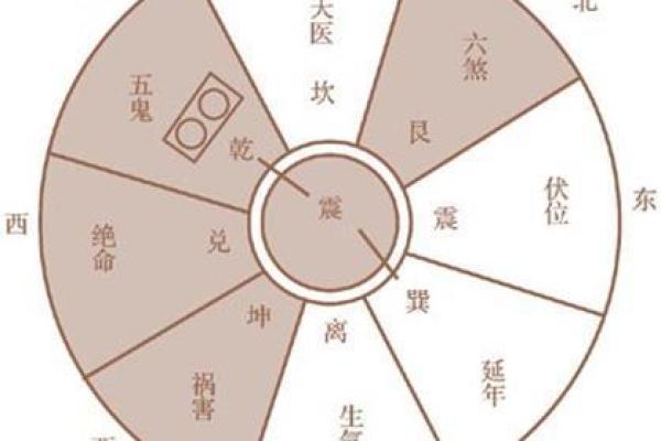 八宅厨房方位吉凶便览