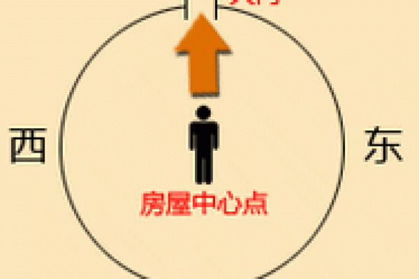 自制房子风水大门方位图解