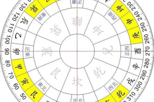 罗经24个方位区域  罗经方位是什么意思