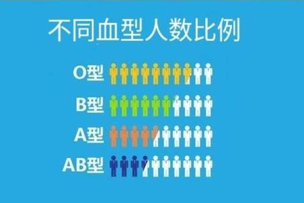 血型在生活扮演的角色