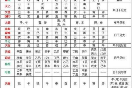 四柱八字正确起命宫的方法