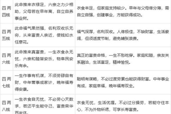 称骨算命歌男女详解