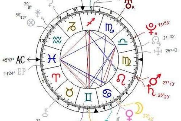 星盘相位 免费个人星盘查询