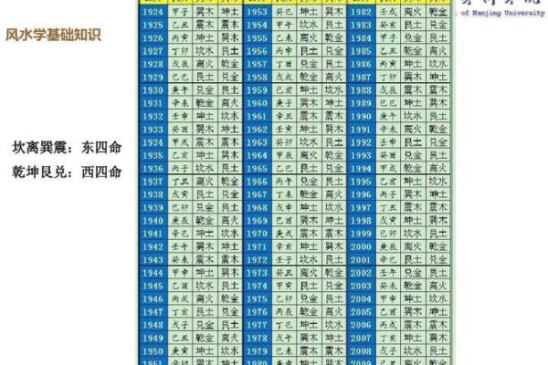 八宅风水：东四命与西四命速查表，看看你的住宅是否与你相配！