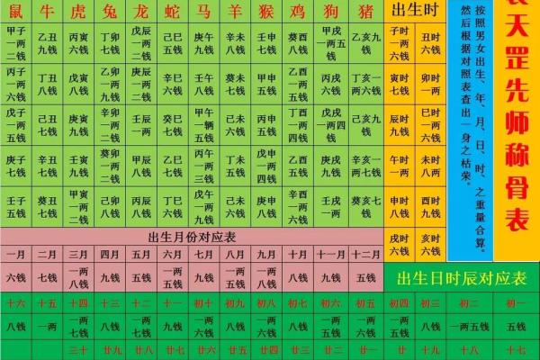 袁天罡称骨算命表
