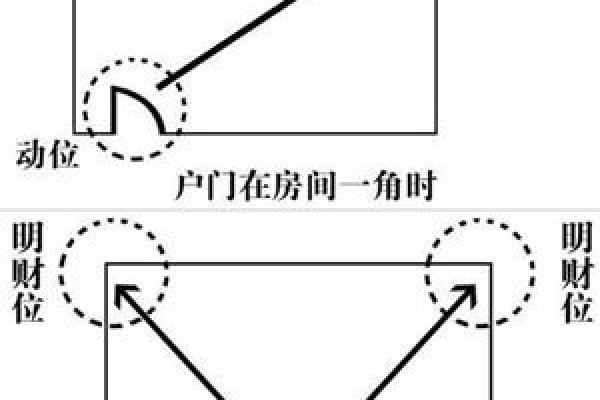 商业风水，不同公司商铺的财位