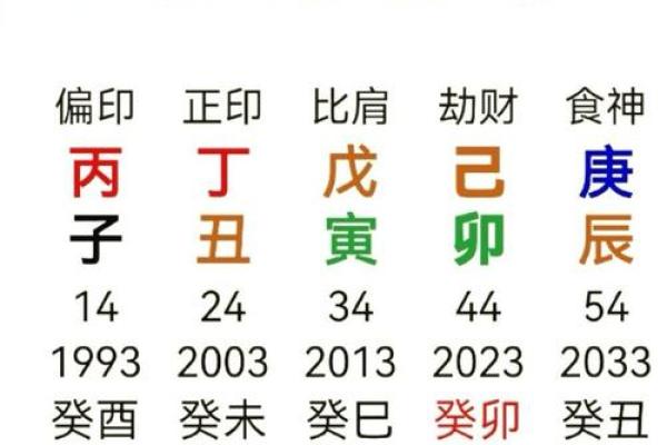 通过八字看未来五年运势
