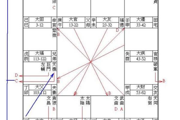 紫薇斗数鬼门