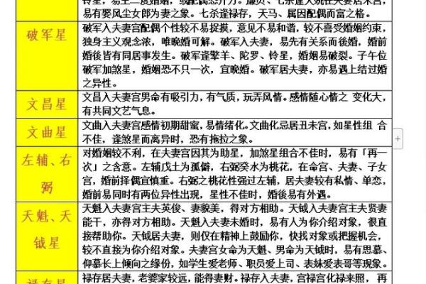 紫微斗数诸星落诸宫之:其它星夫妻宫详解 紫微斗数诸星落诸宫之:其它星夫妻宫详解