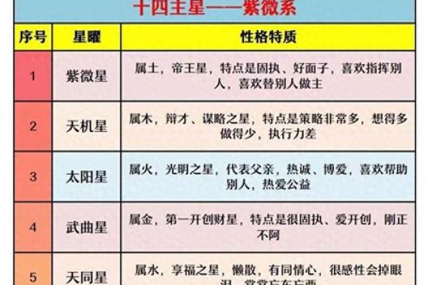 紫薇斗数主星长相