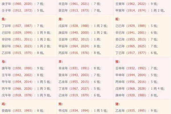 称骨算命男女表大全图