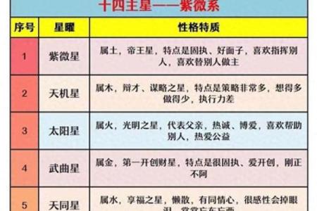 紫薇斗数主星长相