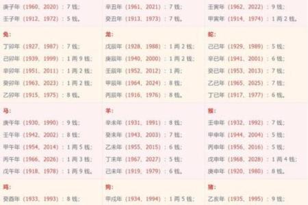 称骨算命男女表大全图
