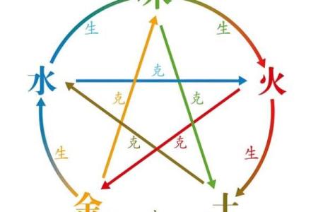 风水布局中的五行定律