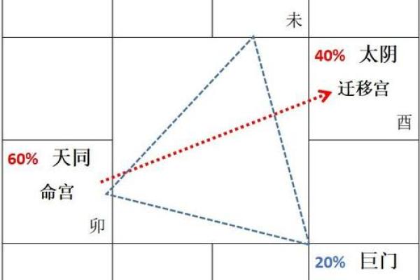 紫微斗数命盘空宫的含义