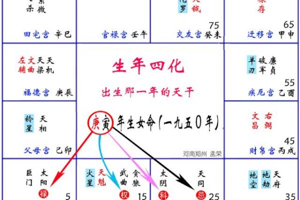 紫微斗数的四化原理 紫微斗数全书四化表？