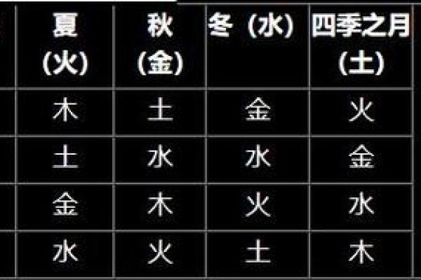 八字基础：五行旺相休囚死