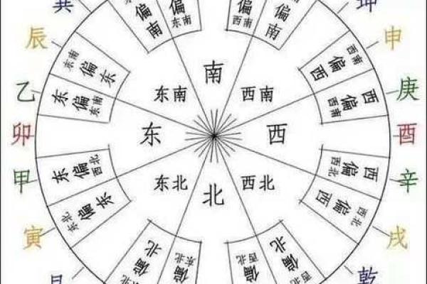 解读风水 罗盘上的二十四山指的是什么