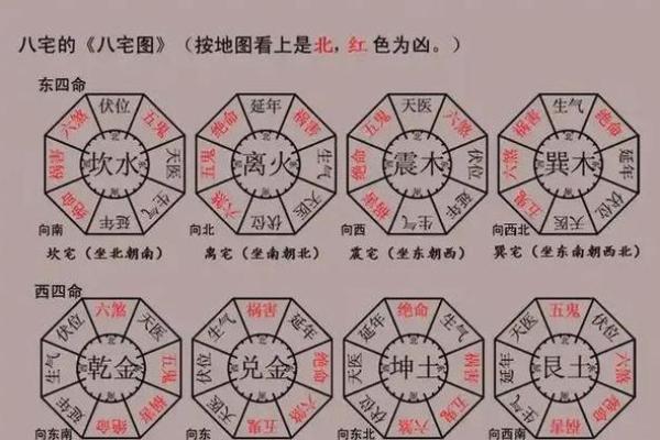 八宅风水简单易学，其基本知识讲解