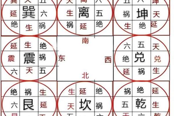 八宅风水简单易学，其基本知识讲解