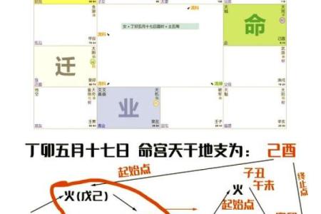 紫薇斗数男命看哪些宫