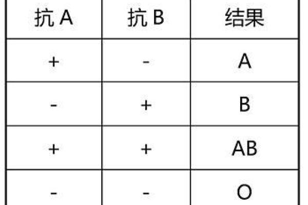 测试你的潜在血型
