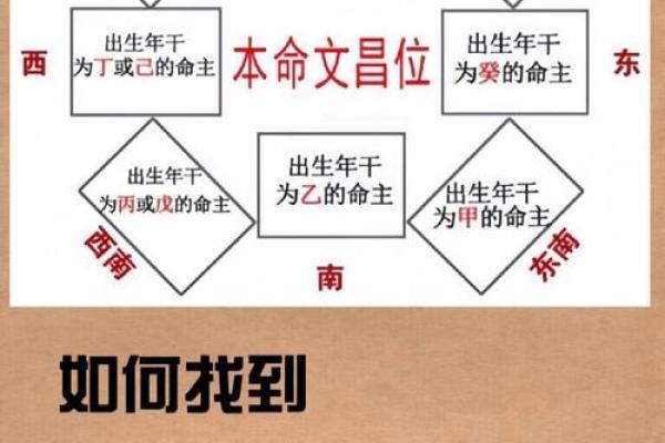 风水：查看12生肖文昌位在哪里