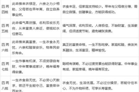 称骨算命骨重的好处